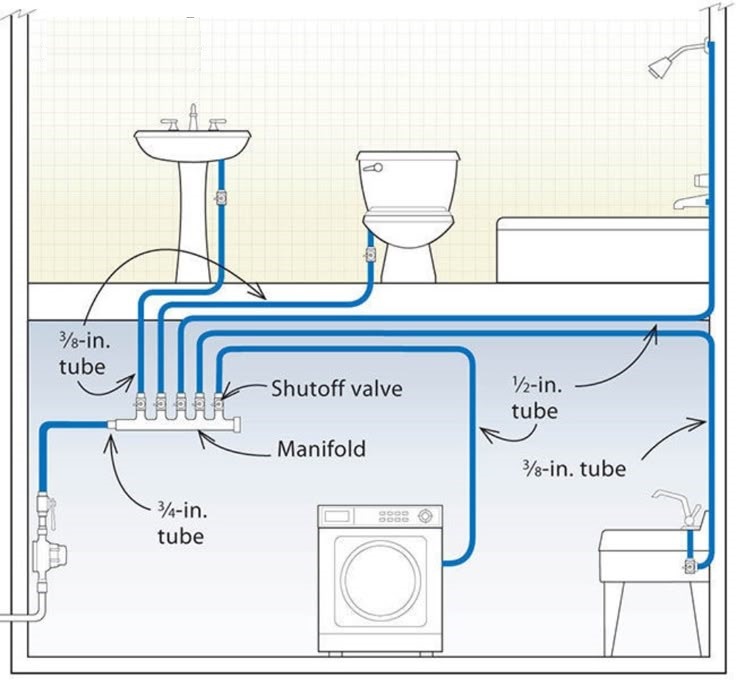 Important Shut Off Valves at Home